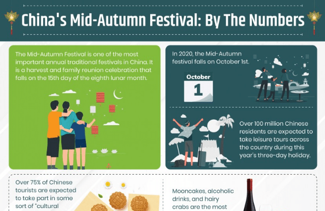 China's Mid-Autumn Festival: By The Numbers