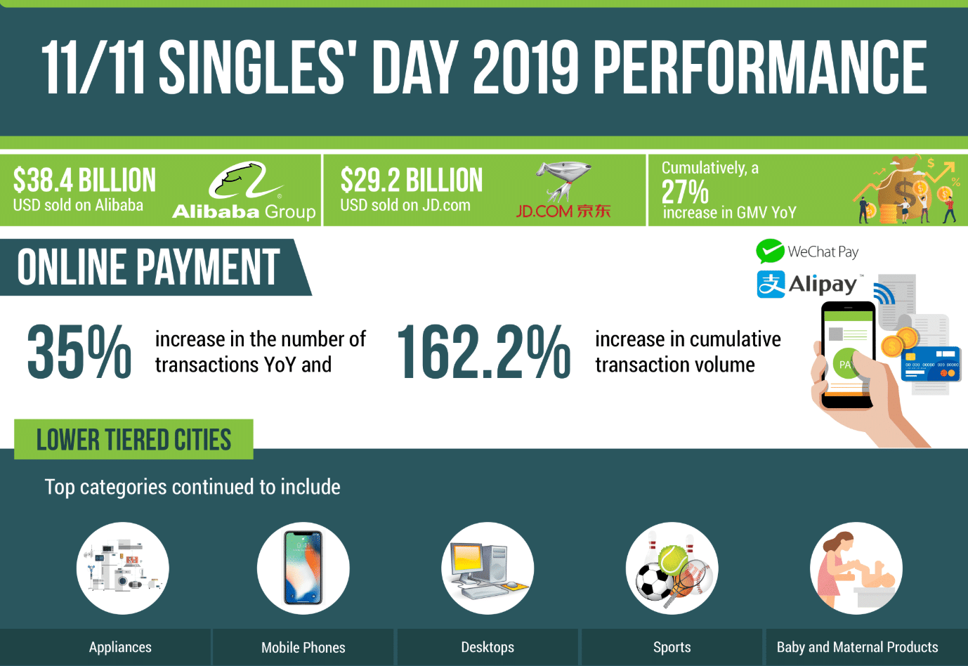 11/11 Singles' day 2019 performance