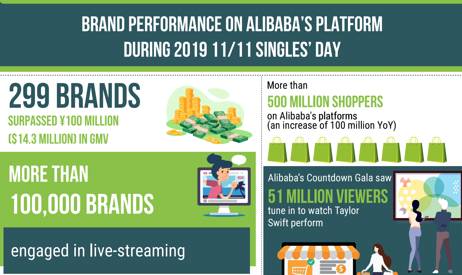 Brand performance on Alibaba’s platform during 2019 11/11 Singles’ Day