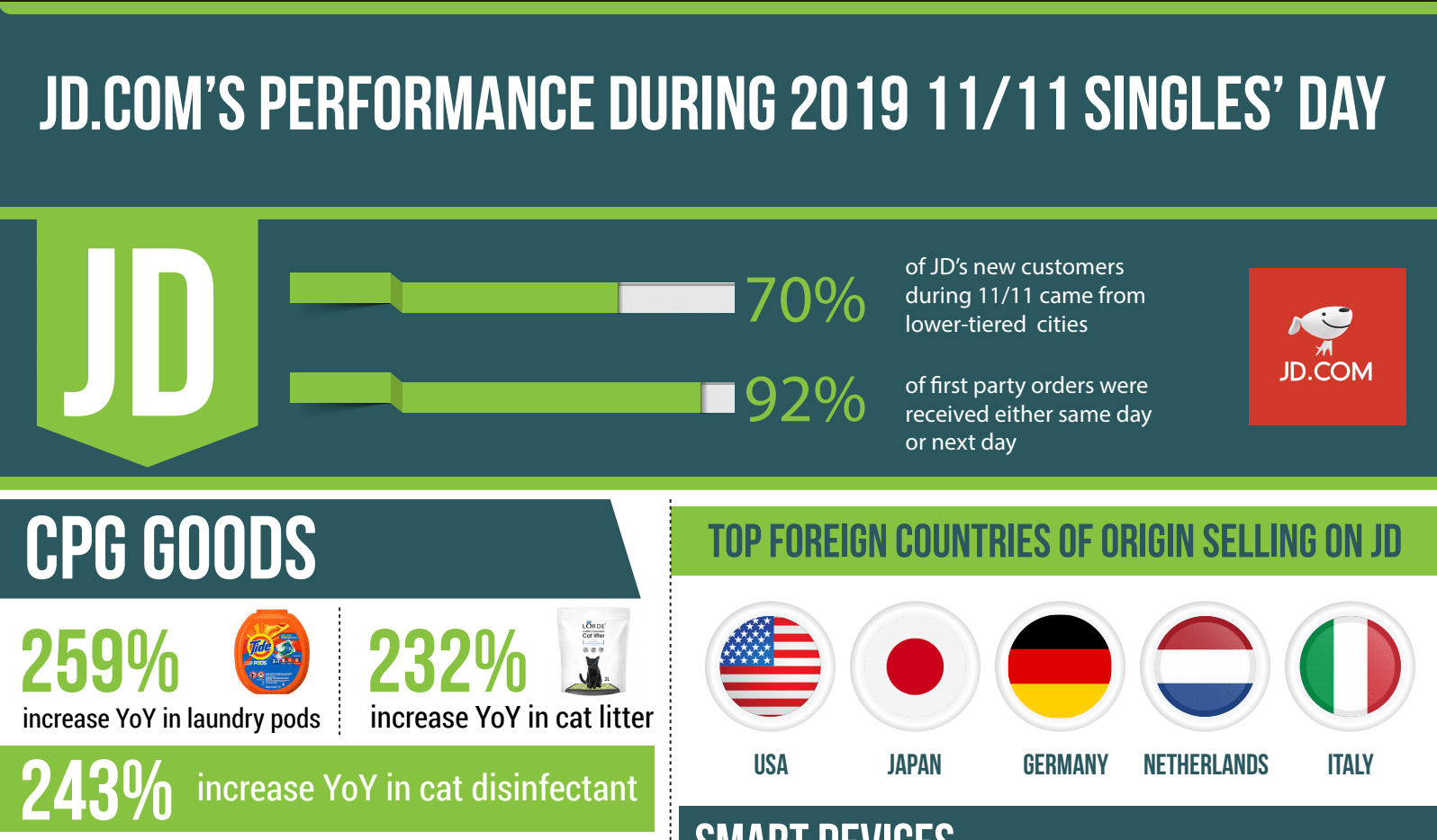 JD.com performance during 2019 11/11 Singles' day