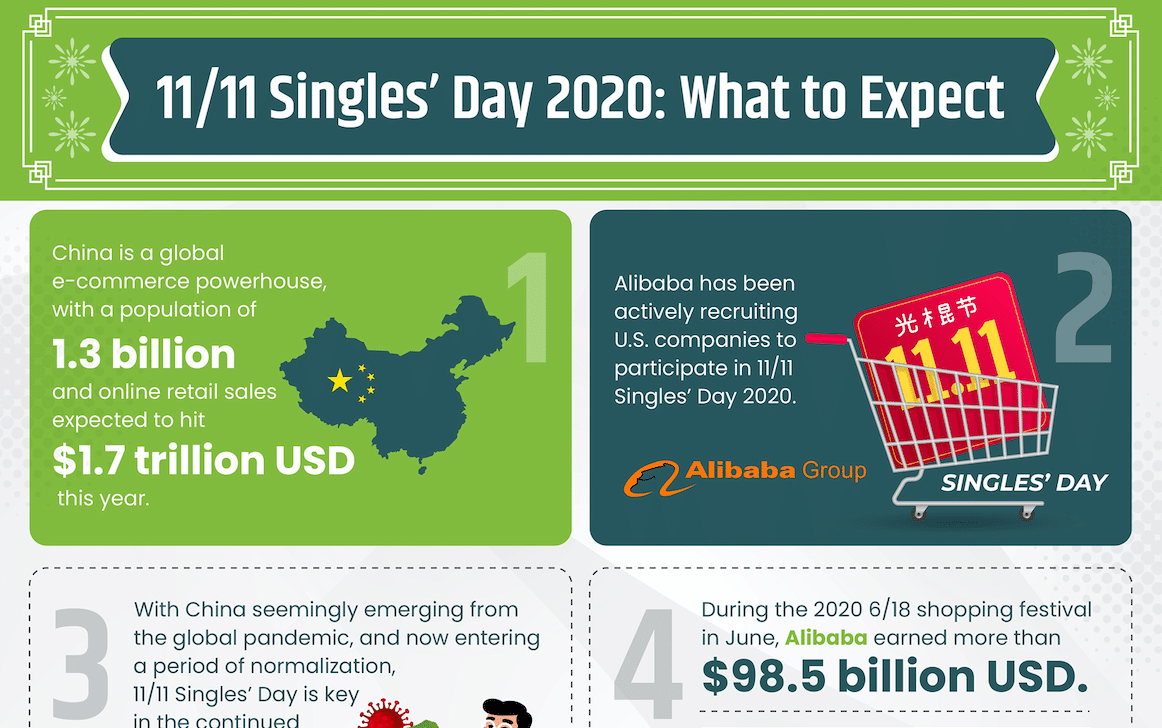 11/11 Singles' Day 2020: What to Expect