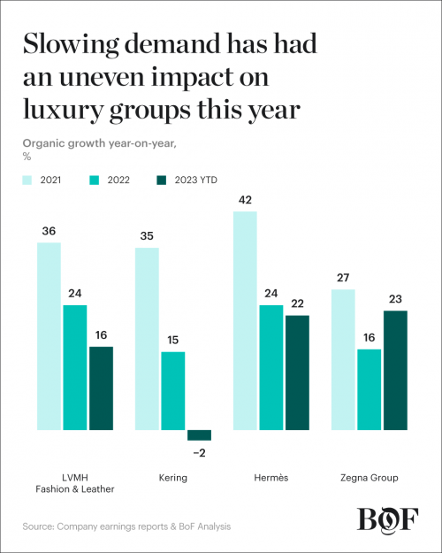 Slowing demand has had an uneven impact on luxury groups this year