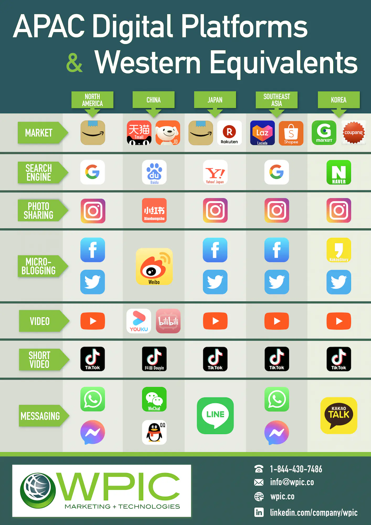 APAC Digital Platforms & Western Equivalents